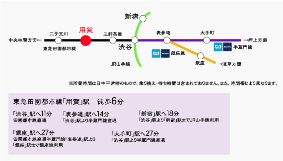 東急田園都市線「用賀」徒歩６分　ペット共生型マンション「パルティー」　路線図